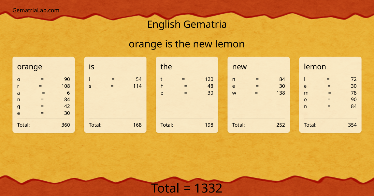 orange is the new lemon in english Gematria